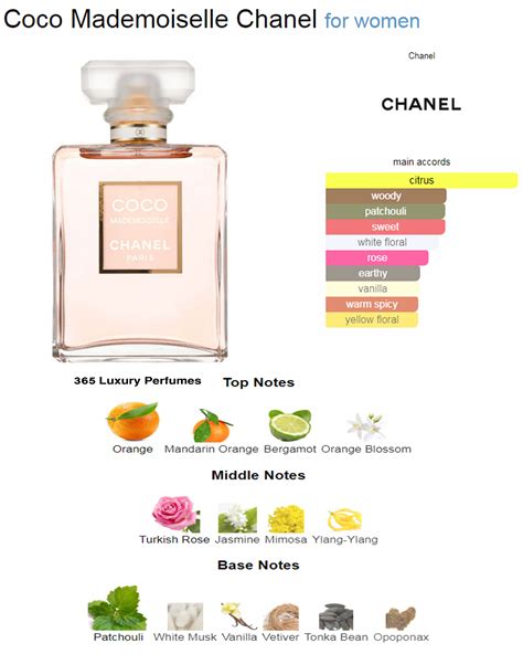 ingredients in coco Chanel mademoiselle